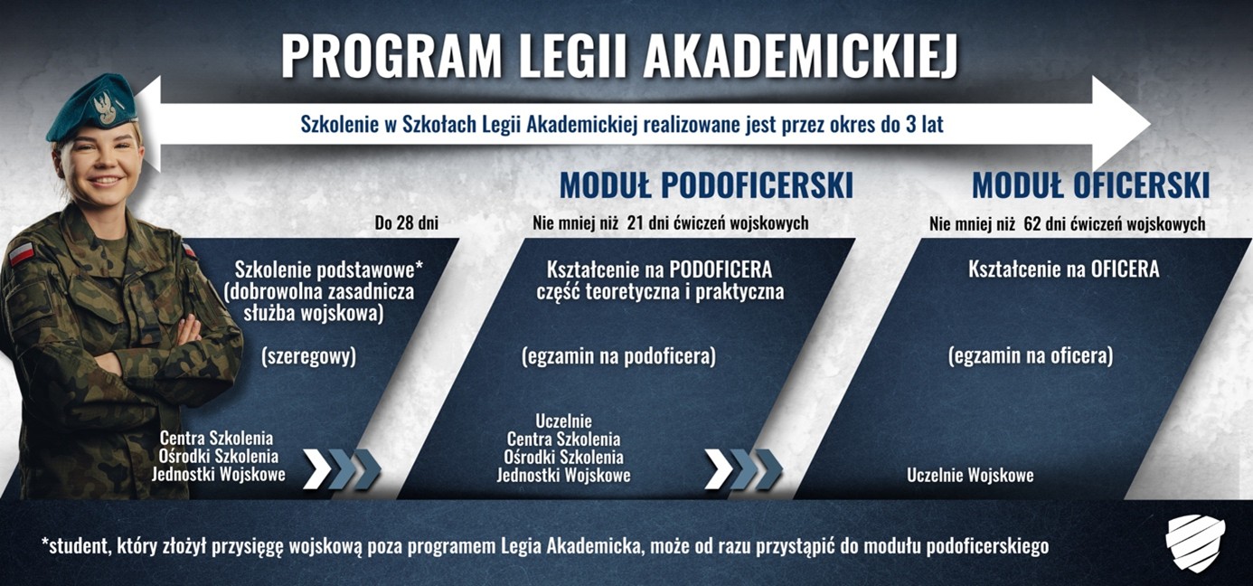 infografika z programem legii akademickiej w UTH